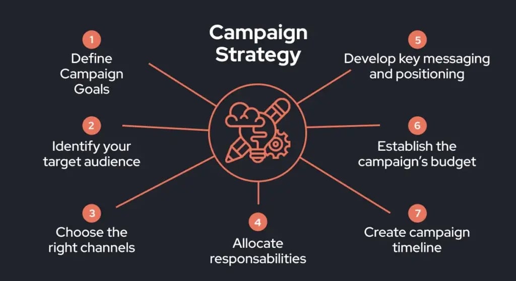 Campaign-strategy