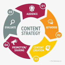 Content Strategy Plan