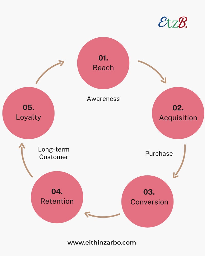 customer lifecycle