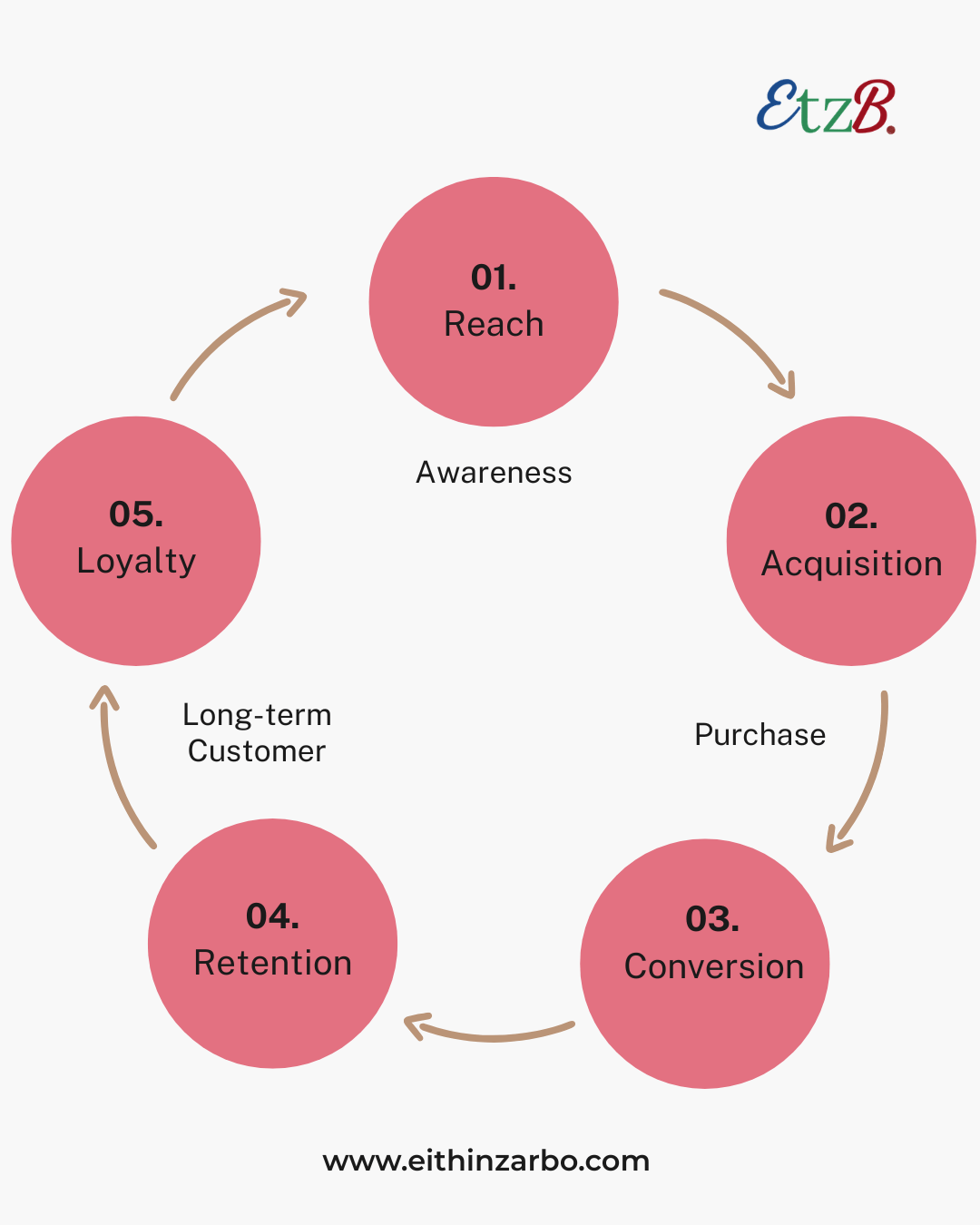 customer lifecycle